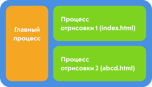 Архитектура Electron, показывающая главный процесс и процессы отрисовки. Названия файлов могут быть другими.