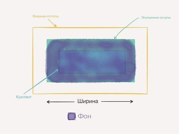 Фон отображается на padding.