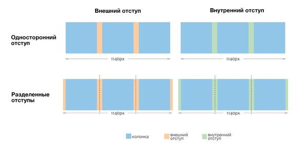 Четыре возможных способа создать колонки и отступы.