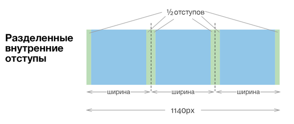 Внутренние разделённые отступы.