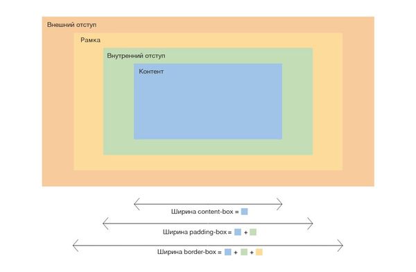 Свойство box-sizing и его влияние на расчёт ширины.