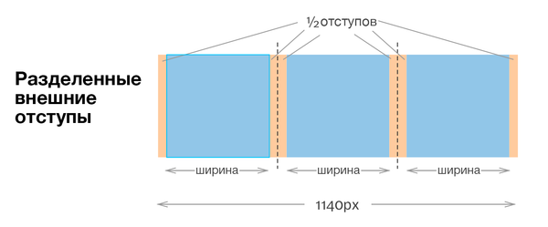 Разделение внешних отступов.