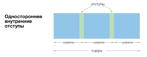 Односторонние отступы с использованием внутренних отступов.