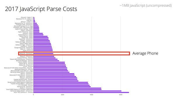 Время парсинга для 1Мб JS бандла (≈250KB gzip) на настольных и мобильных устройствах различных классов.