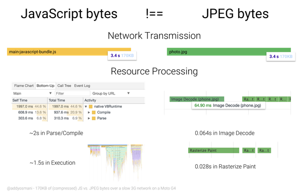 170 КБ сжатого JS против байтов JPEG на Moto G4 в медленной сети.