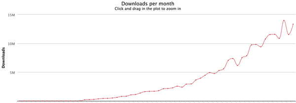 React, количество скачиваний в месяц: 2014–2018