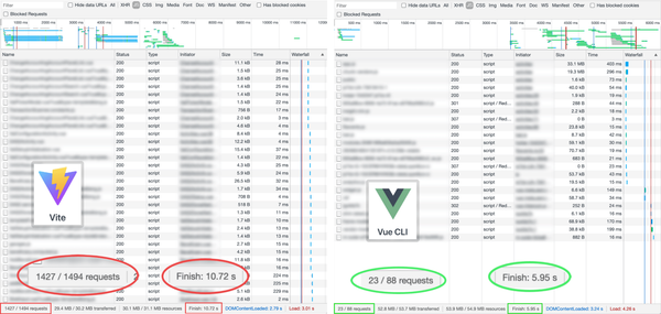 Сравнение разных вариантов сборки в панели Network: слева Vite, справа Vue CLI.