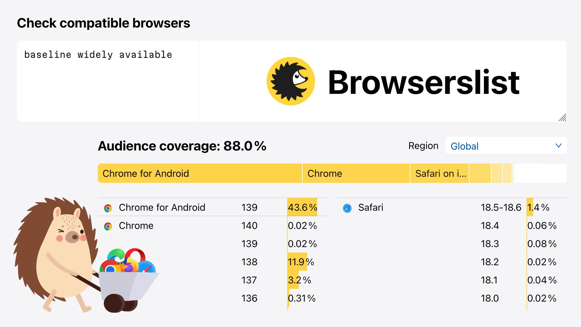 Check compatible browsers. Browserlist.