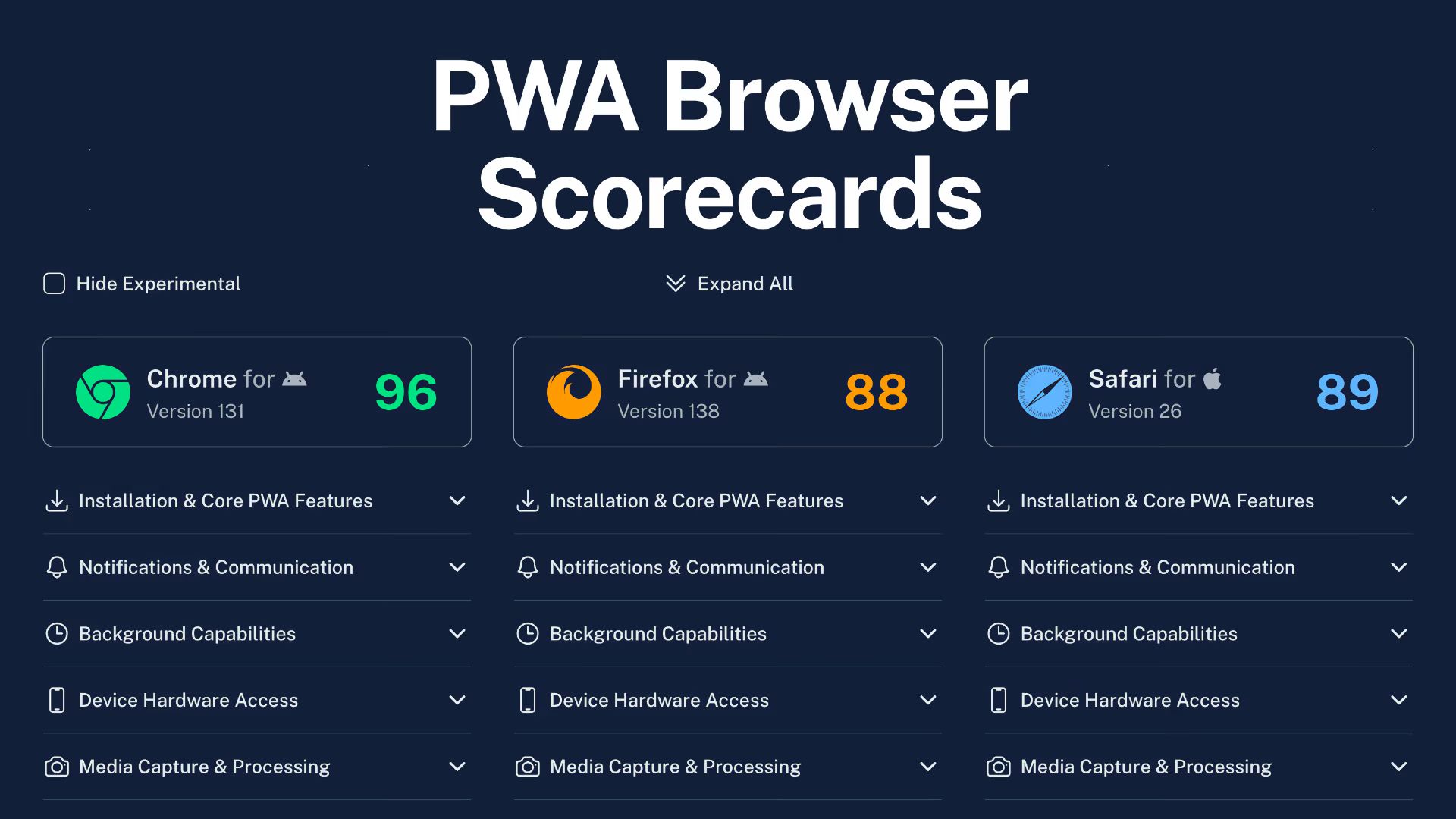 PWA browser scorecards.