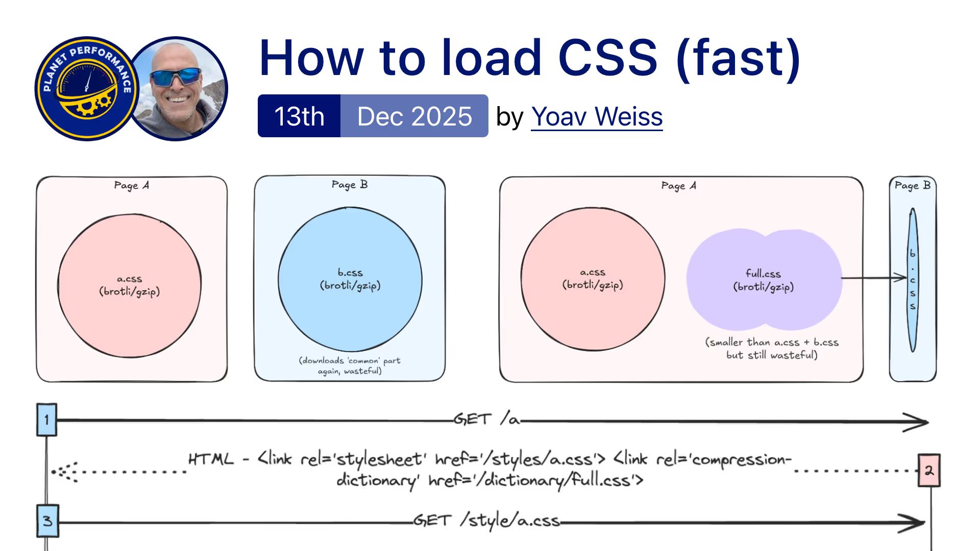 How to load CSS (fast). 13th Dec 2025 by Yoav Weiss.