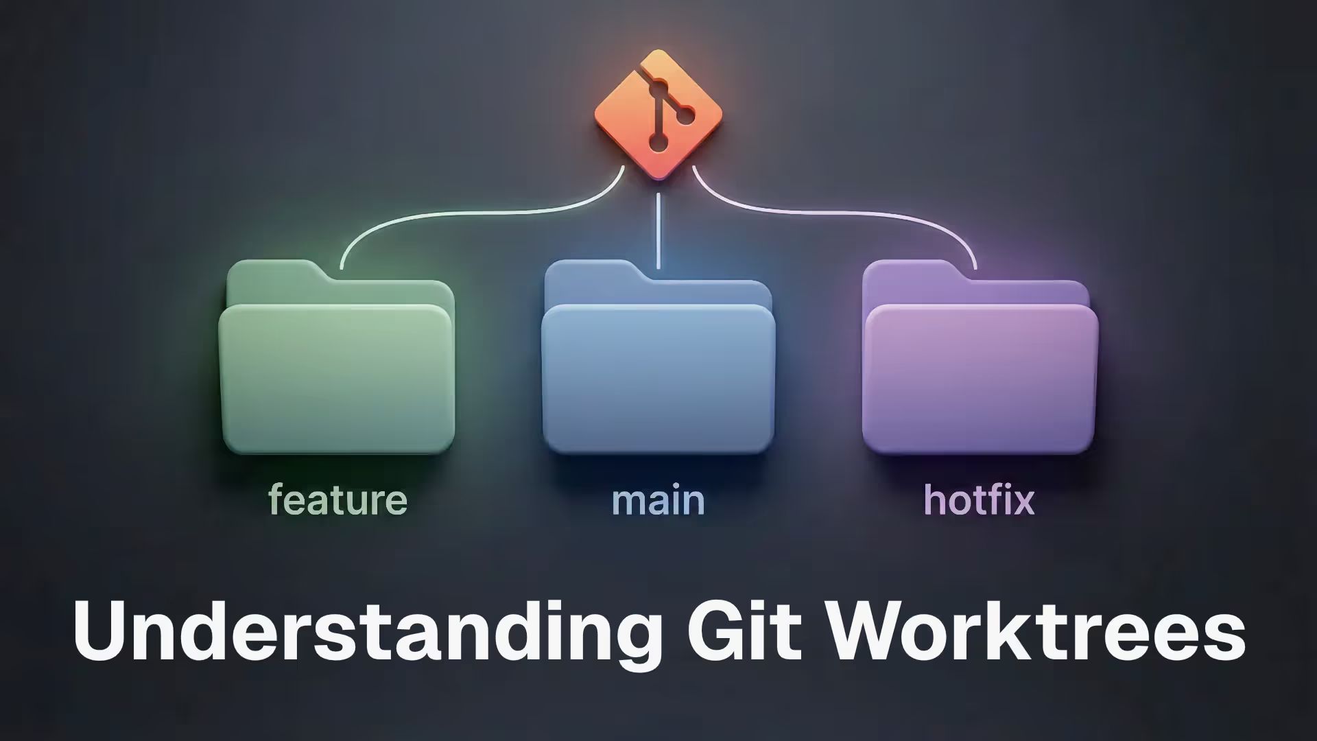 Diagram with a Git icon connected to three folders labeled “feature”, “main”, and “hotfix”, above the headline “Understanding Git Worktrees”.