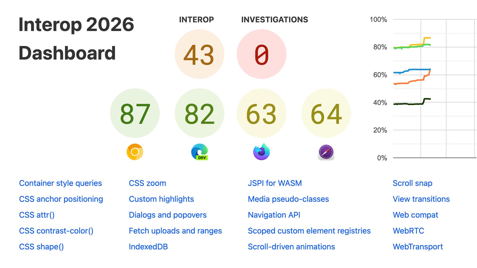 Interop 2026 Dashboard with circles “Interop 43” and “Investigations 0”, browser scores Chrome Canary 87, Edge Dev 82, Firefox Nightly 63, Safari TP 64”, a feature list, and a line chart.
