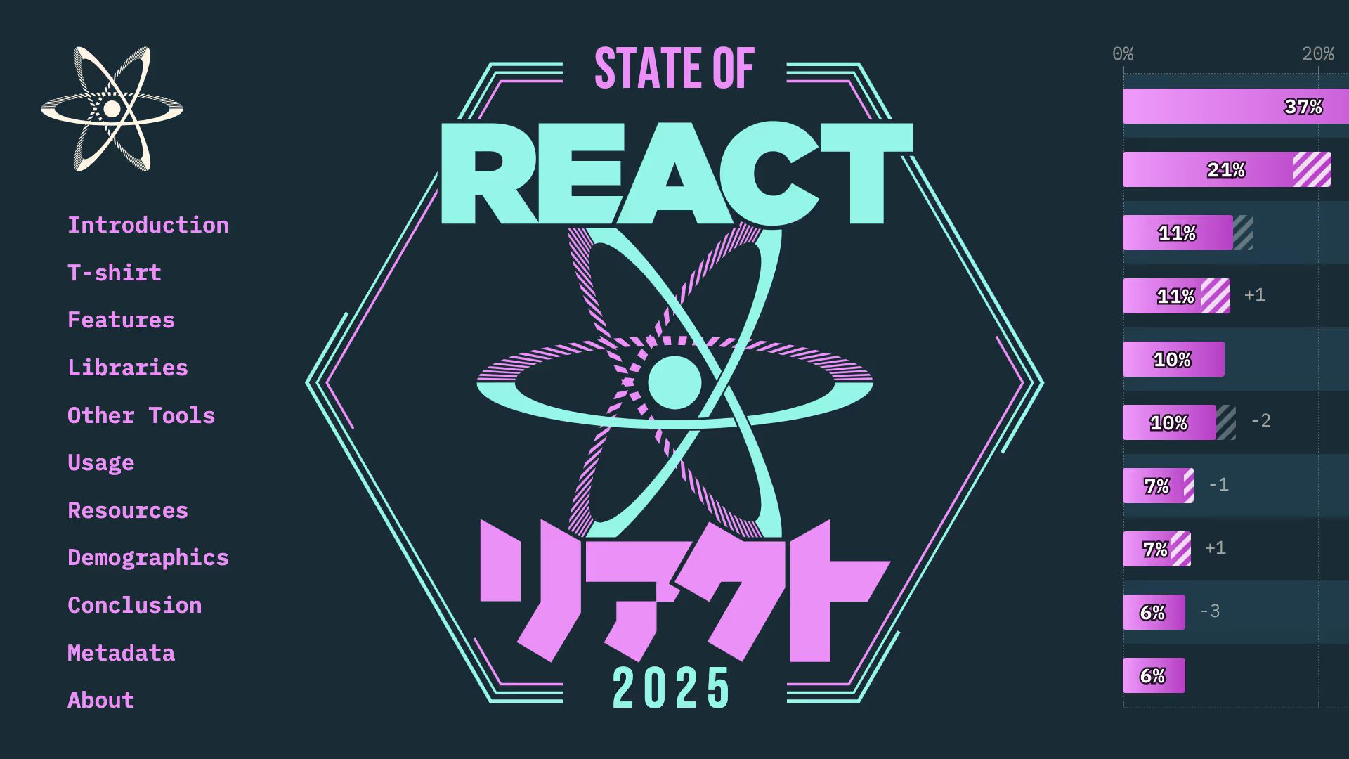 State of React 2025 logo mashup with with React logo and japanese characters “リテクト”. Table of contents: Introduction, T-shirt, Features, Libraries, Other Tools, Usage, Resources, Demographics, Conclusion, Metadata, About. A fragment of a bar chart.