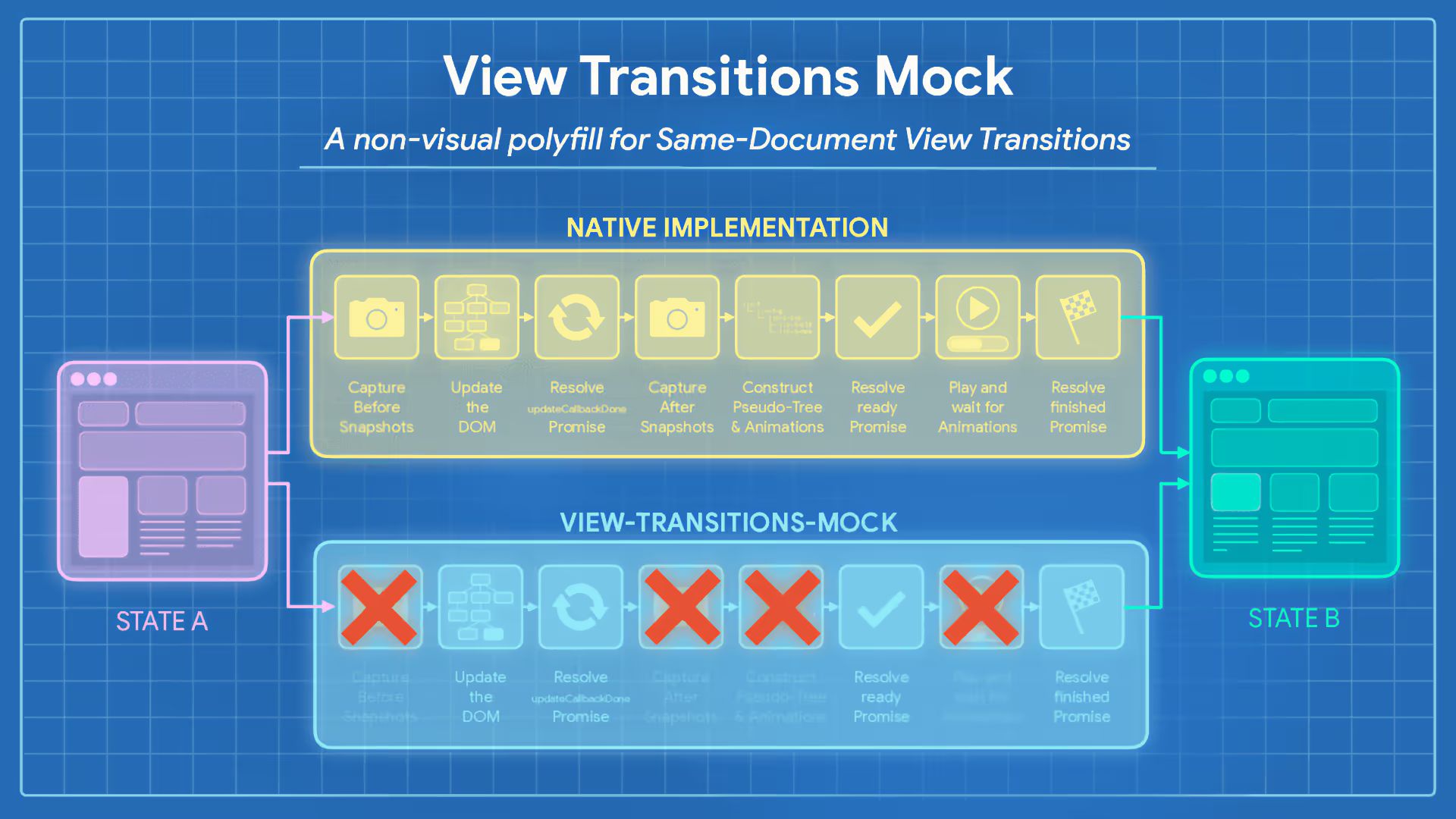 “View Transitions Mock” diagram comparing native implementation with view-transitions-mock from state A to state B, where four visual steps are crossed out with red X marks.