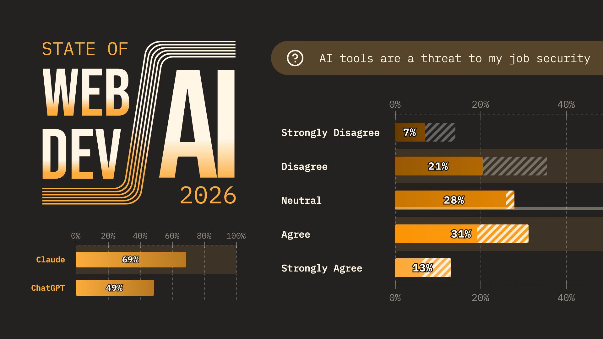 “State of Web Dev AI 2026” cover with a bar chart for “AI tools are a threat to my job security”: Disagree 21%, Neutral 28%, Agree 31%, and Claude 69%, ChatGPT 49%.