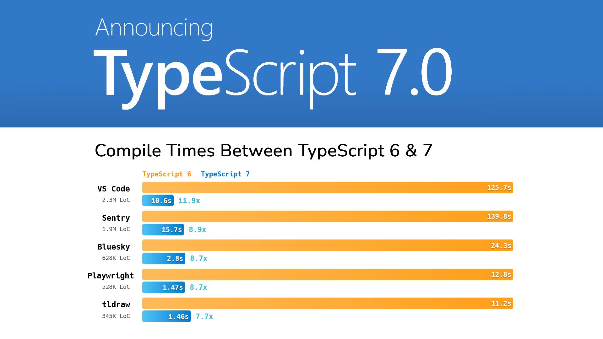 Announcing TypeScript 7.0. A bar chart, Compile Times Between TypeScript 6 & 7, shows VS Code dropping from 125.7s to 10.6s, an 11.9x speedup, with Sentry, Bluesky, Playwright, and tldraw faster.