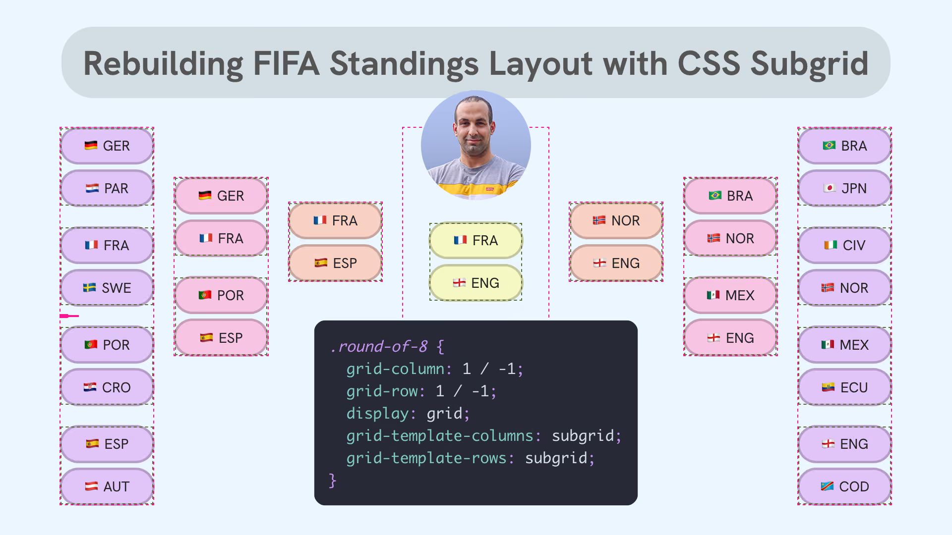 Rebuilding FIFA Standings Layout with CSS Subgrid title above a tournament bracket of country flags and a photo of the author, beside a CSS code block using subgrid.
