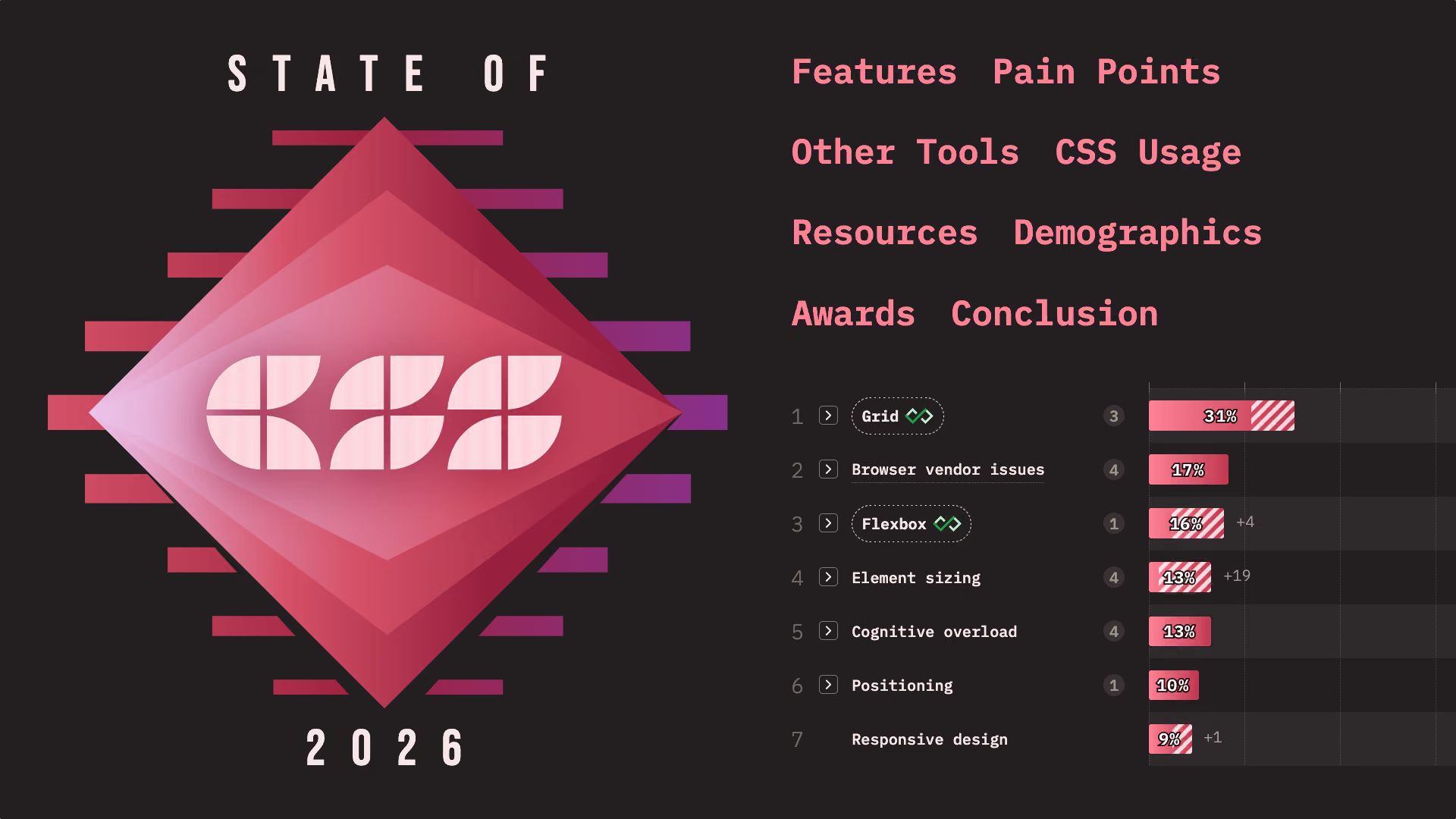 “State of CSS 2026” logo with sections Features, Pain Points, Other Tools, CSS Usage, Resources, Demographics, Awards, Conclusion, and a chart: Grid 31%, Browser vendor issues 17%, Flexbox 16%.