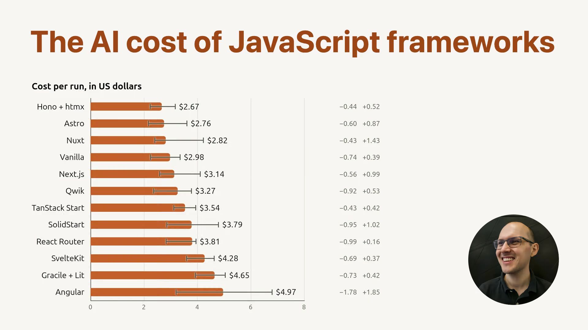 Title “The AI cost of JavaScript frameworks”, a bar chart “Cost per run, in US dollars” from Hono + htmx at $2.67 to Angular at $4.97, and the author’s photo.
